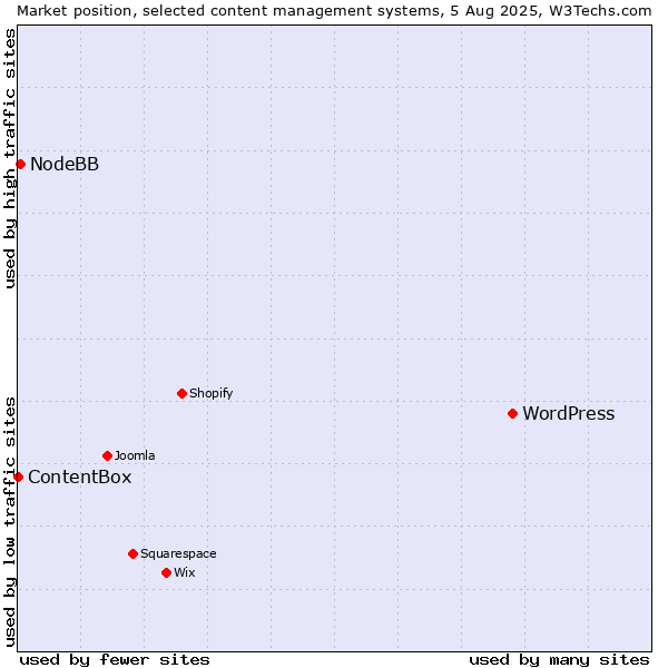 Market position of WordPress vs. NodeBB vs. ContentBox
