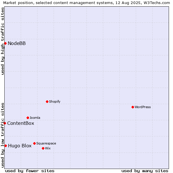 Market position of Hugo Blox vs. NodeBB vs. ContentBox