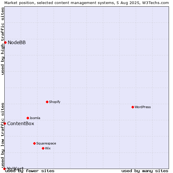 Market position of NodeBB vs. ContentBox vs. Yo!Kart