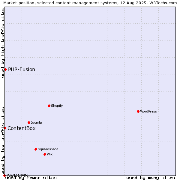 Market position of PHP-Fusion vs. ContentBox vs. NVDCMS