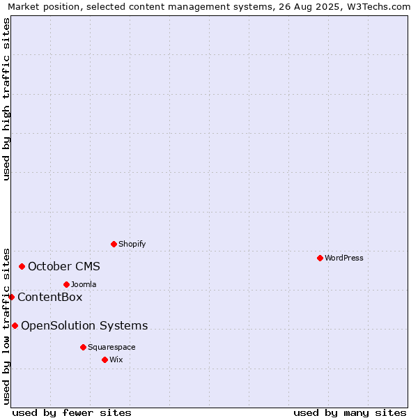 Market position of October CMS vs. OpenSolution Systems vs. ContentBox