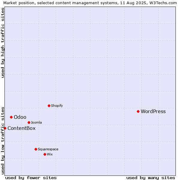 Market position of WordPress vs. Odoo vs. ContentBox