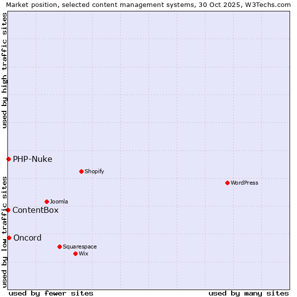 Market position of Oncord vs. PHP-Nuke vs. ContentBox