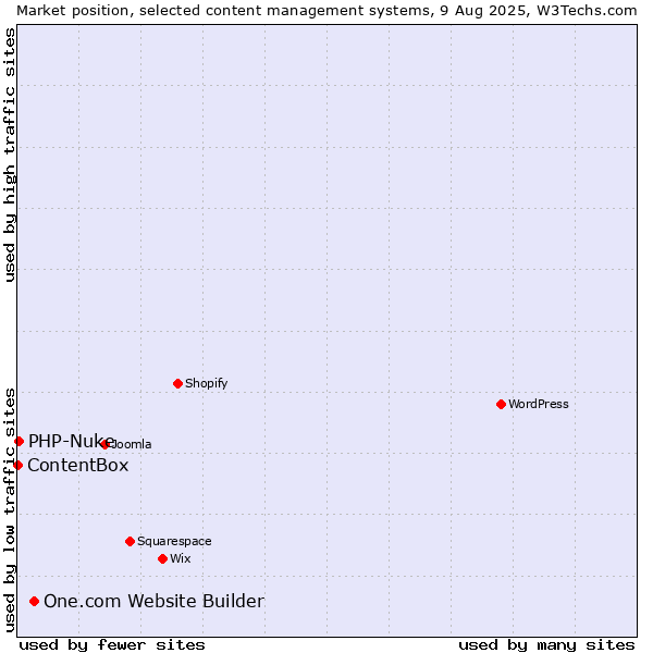 Market position of One.com Website Builder vs. PHP-Nuke vs. ContentBox