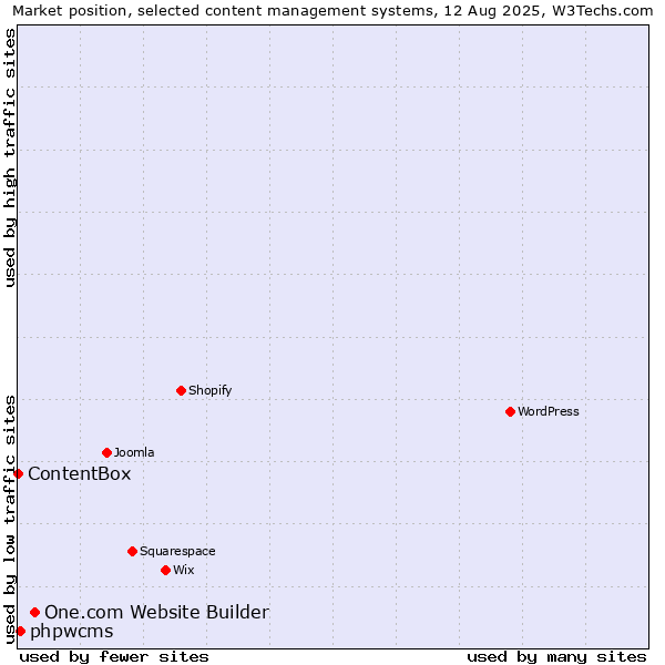 Market position of One.com Website Builder vs. phpwcms vs. ContentBox