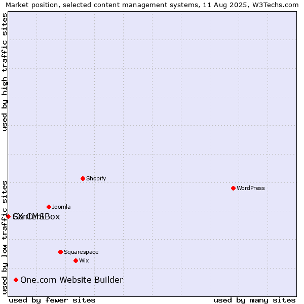 Market position of One.com Website Builder vs. ContentBox vs. SX CMS