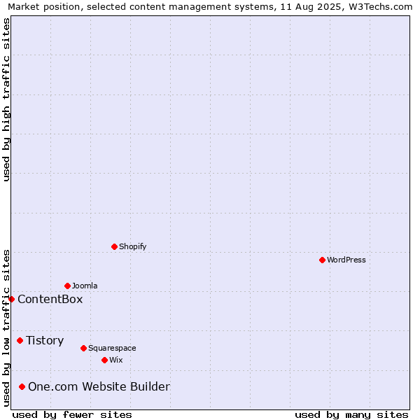 Market position of One.com Website Builder vs. Tistory vs. ContentBox