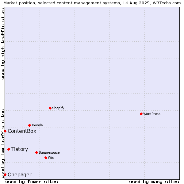 Market position of Tistory vs. ContentBox vs. Onepager