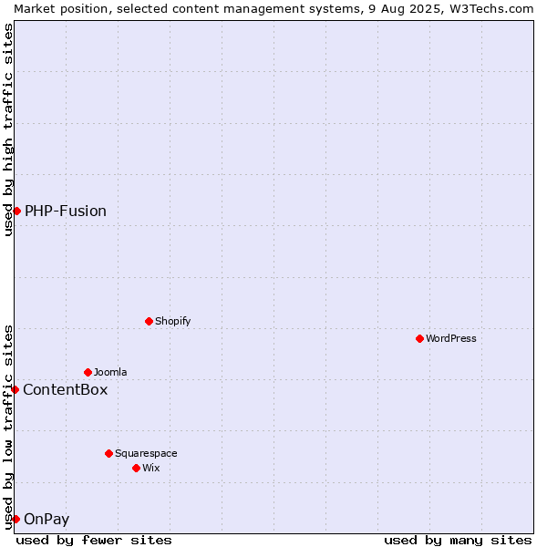 Market position of PHP-Fusion vs. OnPay vs. ContentBox