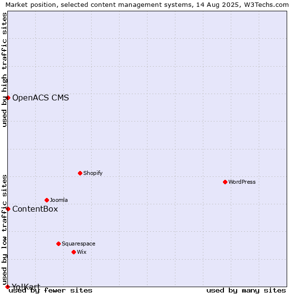Market position of ContentBox vs. OpenACS CMS vs. Yo!Kart