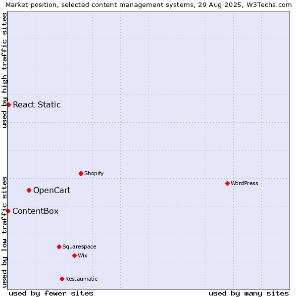 Market position of OpenCart vs. React Static vs. ContentBox