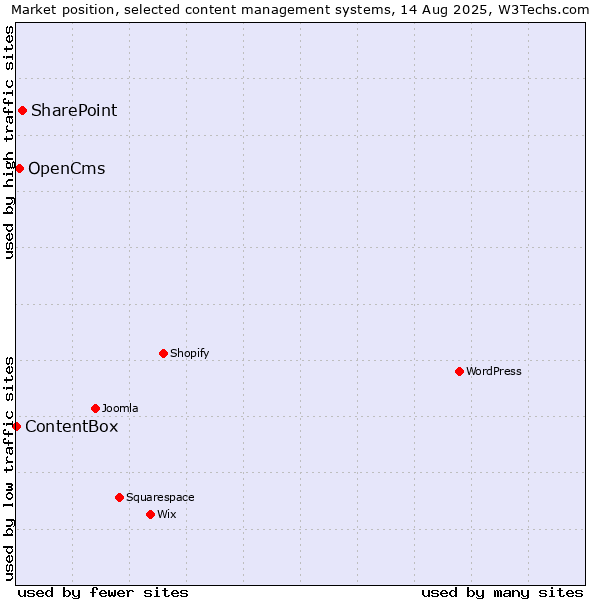 Market position of SharePoint vs. OpenCms vs. ContentBox