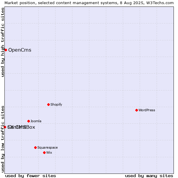 Market position of OpenCms vs. ContentBox vs. SX CMS