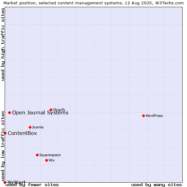 Market position of Open Journal Systems vs. ContentBox vs. Yo!Kart