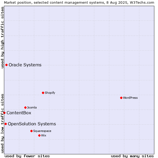 Market position of Oracle Systems vs. OpenSolution Systems vs. ContentBox