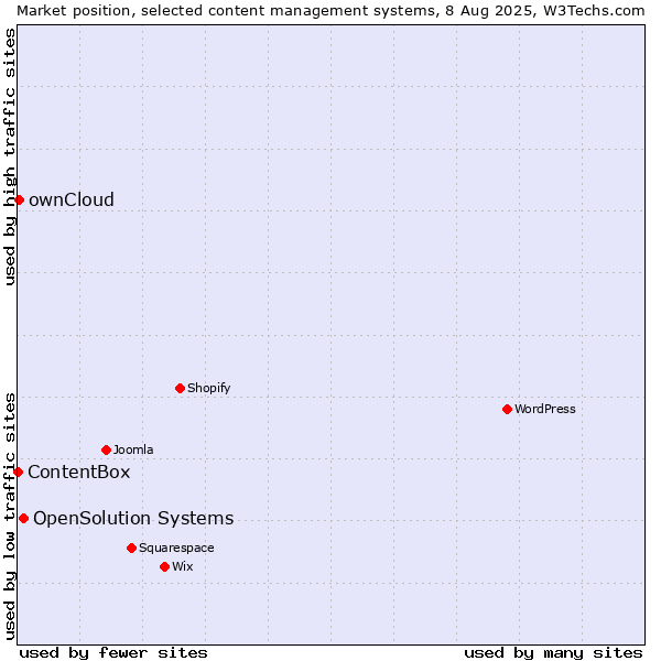Market position of OpenSolution Systems vs. ownCloud vs. ContentBox