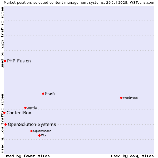 Market position of OpenSolution Systems vs. PHP-Fusion vs. ContentBox