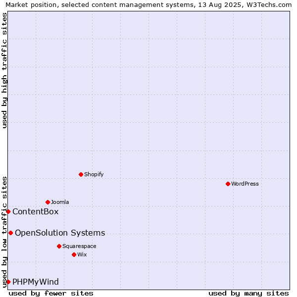 Market position of OpenSolution Systems vs. PHPMyWind vs. ContentBox