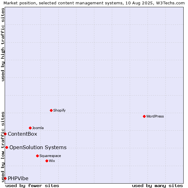Market position of OpenSolution Systems vs. ContentBox vs. PHPVibe