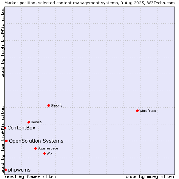 Market position of OpenSolution Systems vs. phpwcms vs. ContentBox