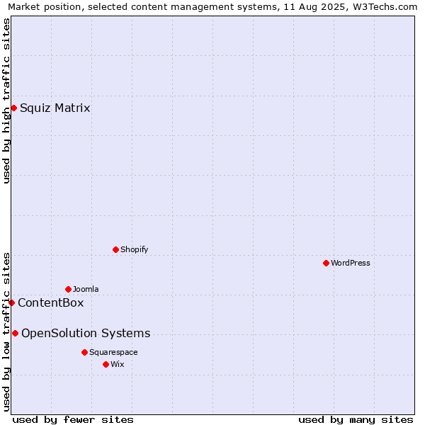 Market position of OpenSolution Systems vs. Squiz Matrix vs. ContentBox