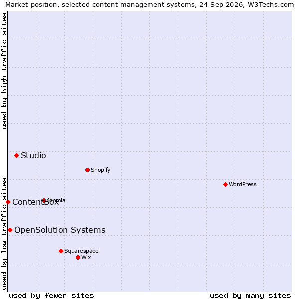 Market position of Studio vs. OpenSolution Systems vs. ContentBox