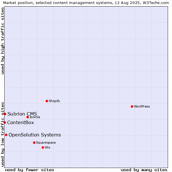 Market position of OpenSolution Systems vs. Subrion CMS vs. ContentBox