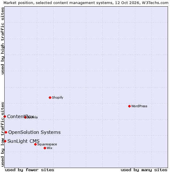 Market position of OpenSolution Systems vs. SunLight CMS vs. ContentBox