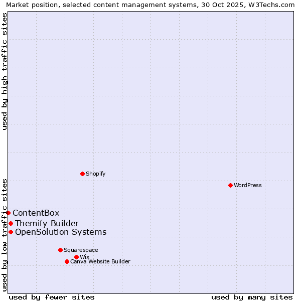 Market position of Themify Builder vs. OpenSolution Systems vs. ContentBox