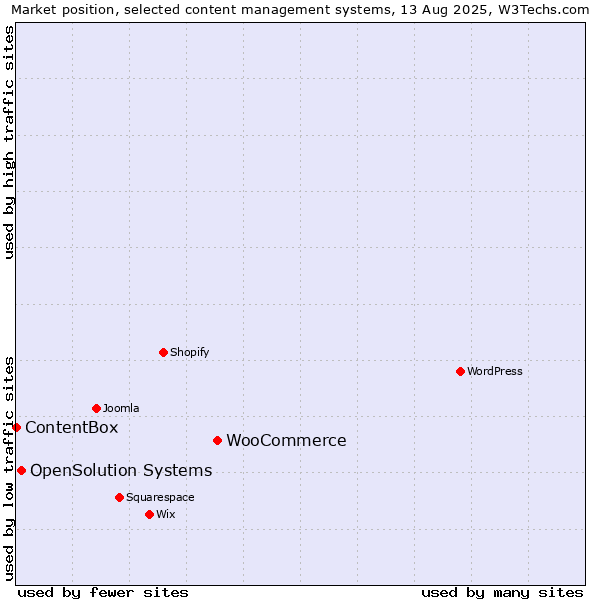 Market position of WooCommerce vs. OpenSolution Systems vs. ContentBox