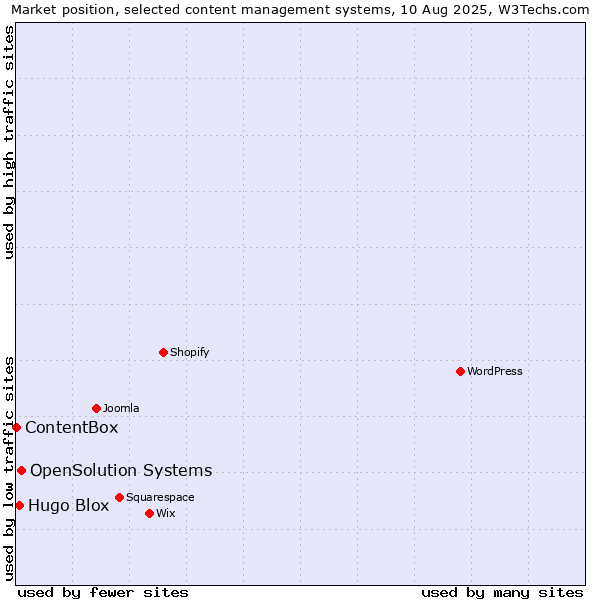 Market position of OpenSolution Systems vs. Hugo Blox vs. ContentBox