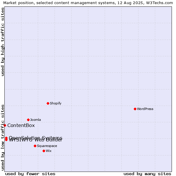 Market position of WYSIWYG Web Builder vs. OpenSolution Systems vs. ContentBox