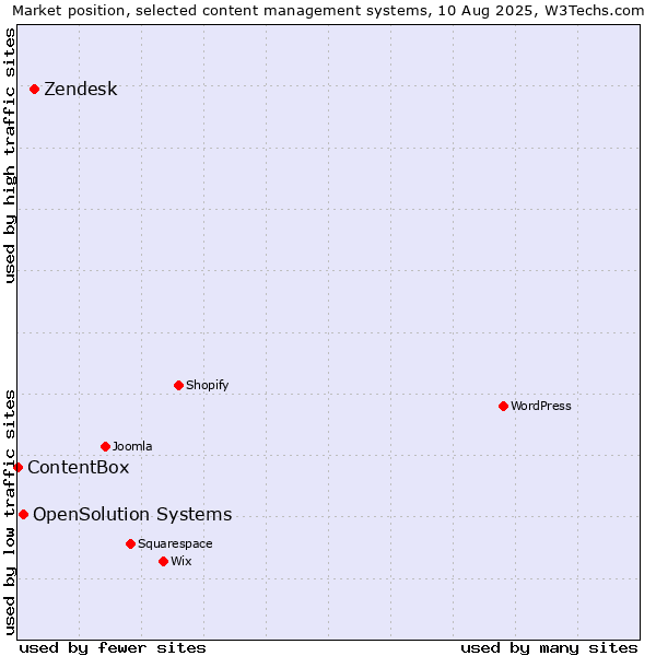 Market position of Zendesk vs. OpenSolution Systems vs. ContentBox