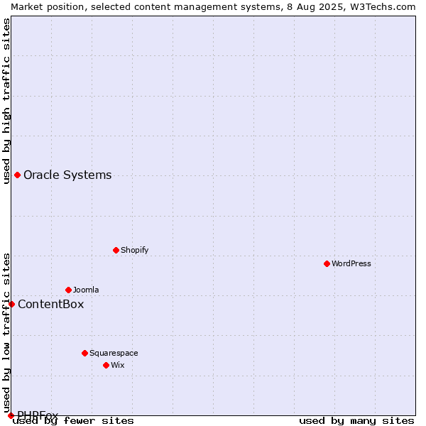 Market position of Oracle Systems vs. ContentBox vs. PHPFox