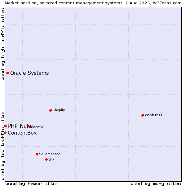 Market position of Oracle Systems vs. PHP-Nuke vs. ContentBox