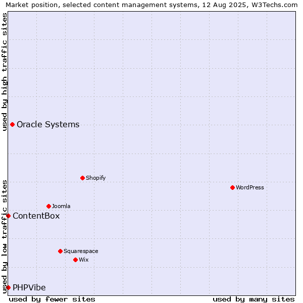 Market position of Oracle Systems vs. ContentBox vs. PHPVibe