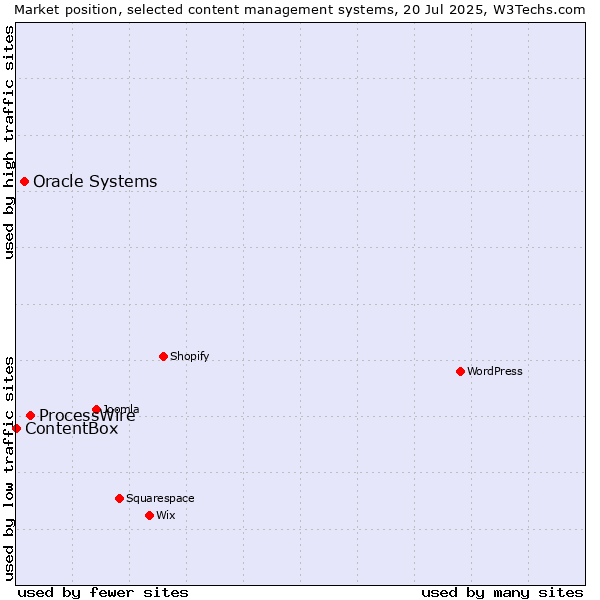 Market position of ProcessWire vs. Oracle Systems vs. ContentBox