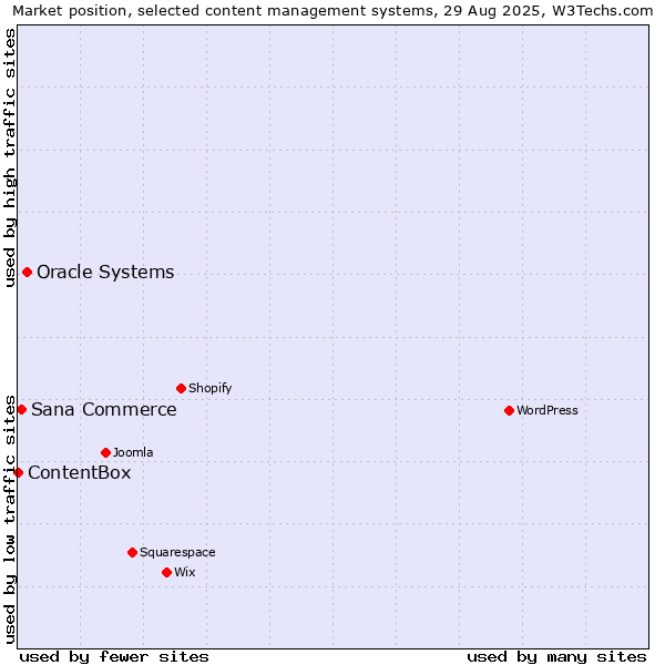 Market position of Oracle Systems vs. Sana Commerce vs. ContentBox