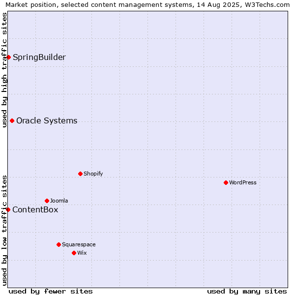 Market position of Oracle Systems vs. SpringBuilder vs. ContentBox