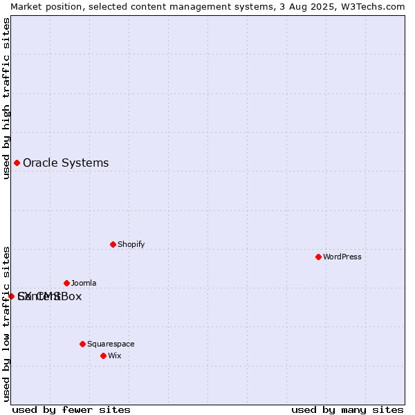 Market position of Oracle Systems vs. ContentBox vs. SX CMS