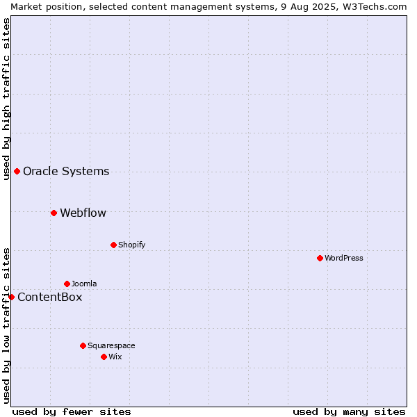 Market position of Webflow vs. Oracle Systems vs. ContentBox