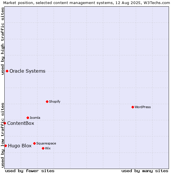 Market position of Oracle Systems vs. Hugo Blox vs. ContentBox
