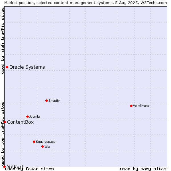 Market position of Oracle Systems vs. ContentBox vs. Yo!Kart