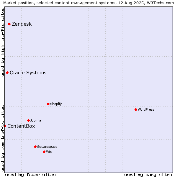 Market position of Zendesk vs. Oracle Systems vs. ContentBox