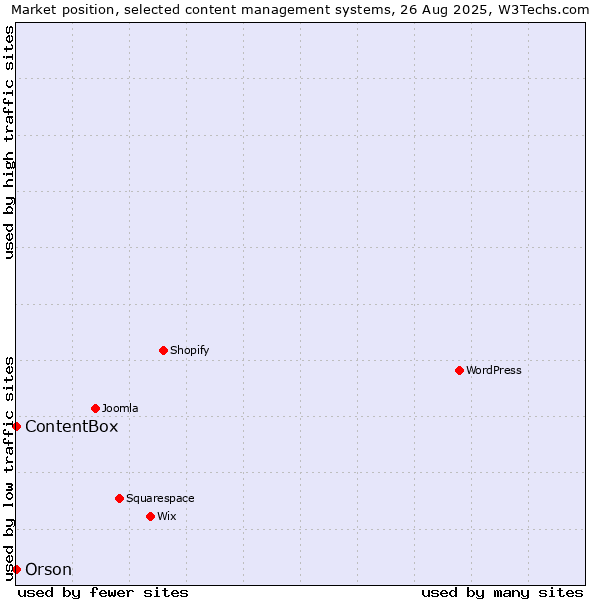 Market position of Orson vs. ContentBox