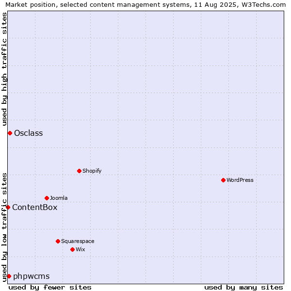 Market position of Osclass vs. phpwcms vs. ContentBox