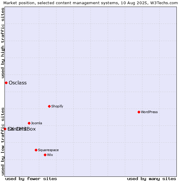 Market position of Osclass vs. ContentBox vs. SX CMS