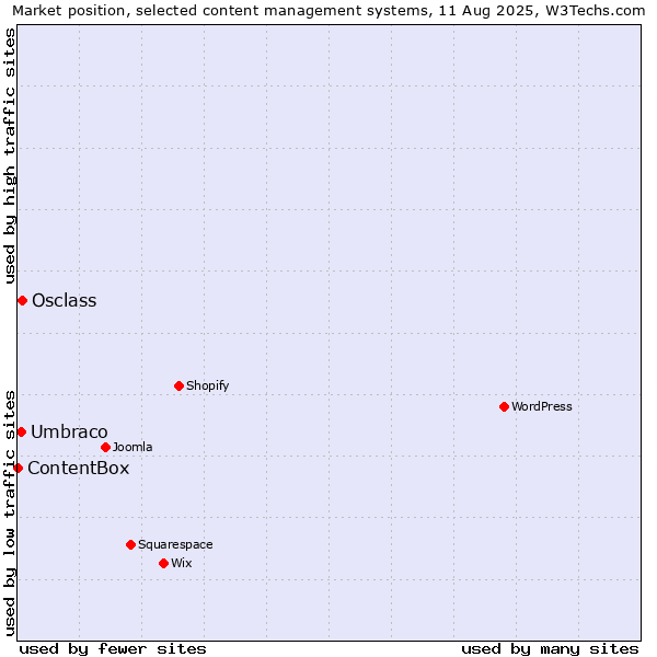 Market position of Osclass vs. Umbraco vs. ContentBox
