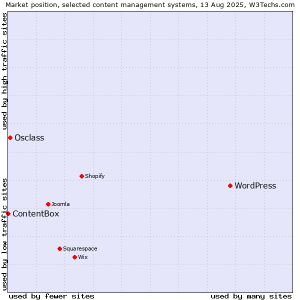 Market position of WordPress vs. Osclass vs. ContentBox