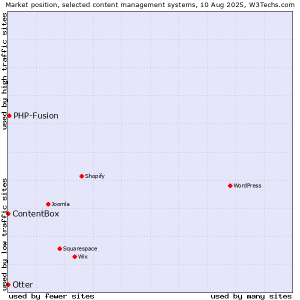 Market position of PHP-Fusion vs. Otter vs. ContentBox